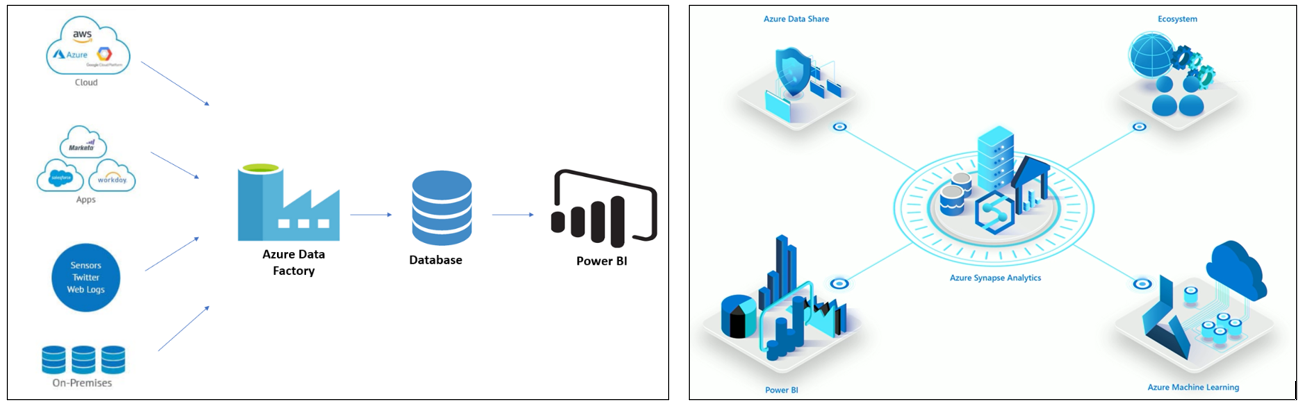 Azure Synapse Vs Azure Data Factory Deployments