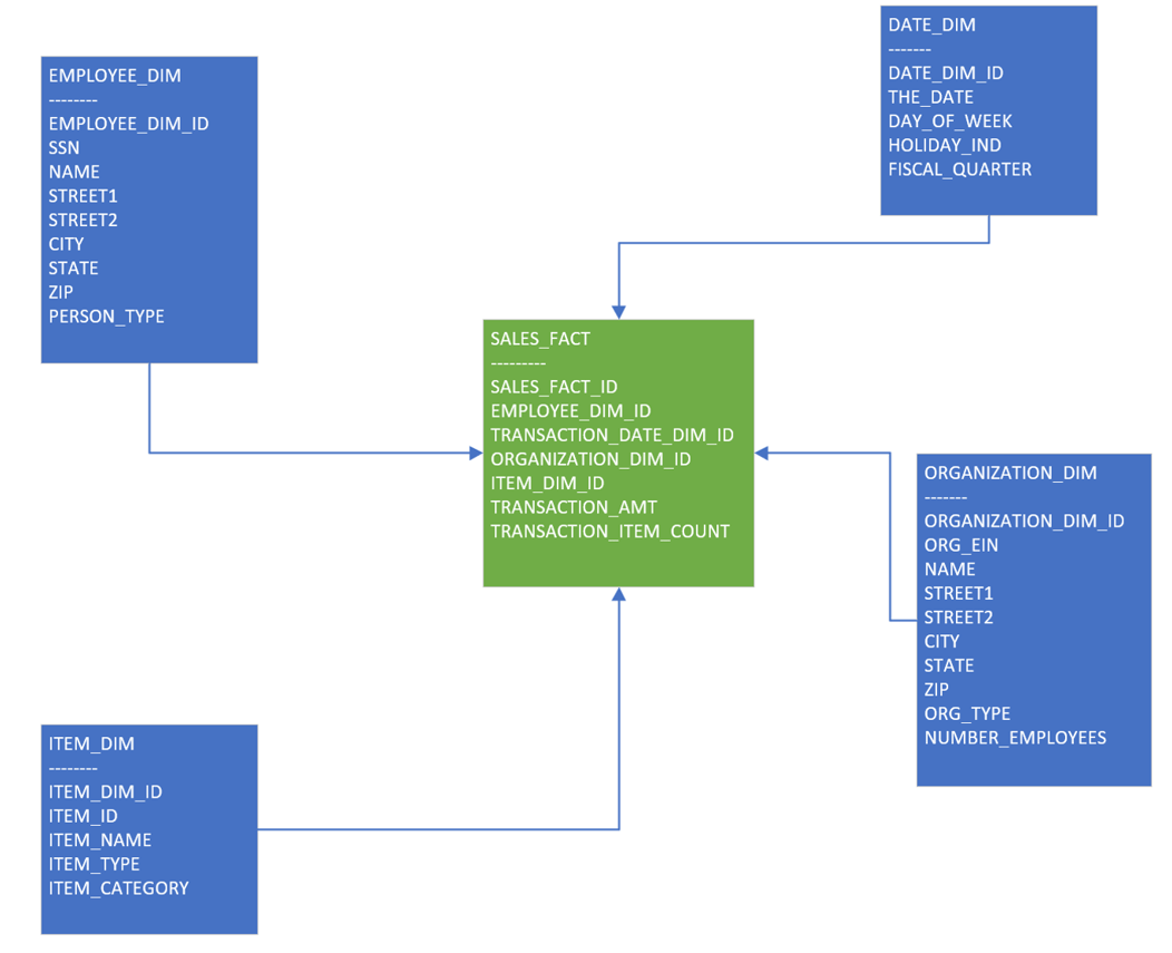 Dimensional Modeling Best Practices