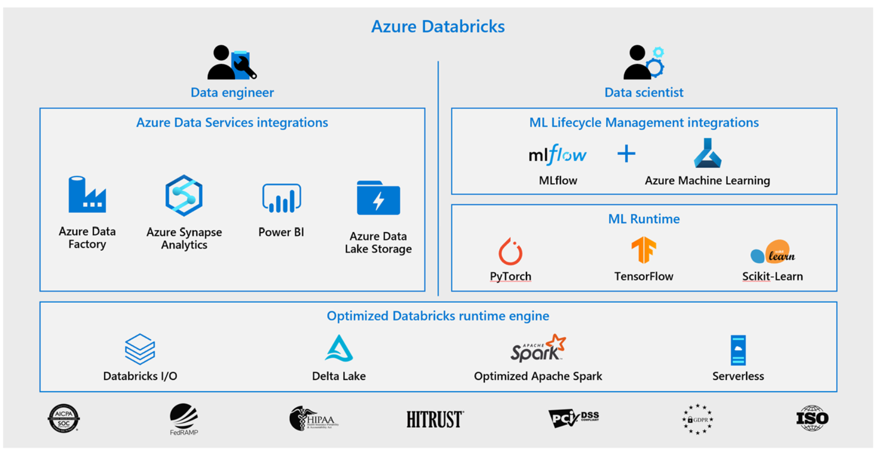 Azure in the Context of Data Science